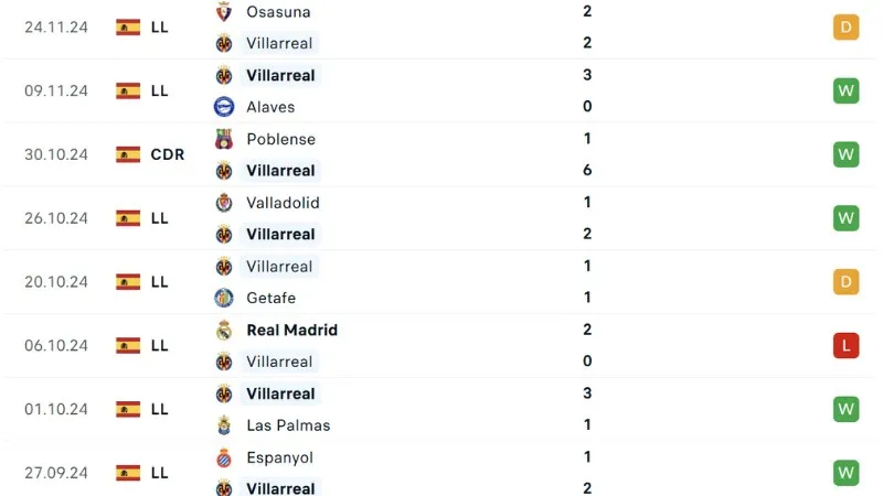 Phong độ thi đấu Villarreal